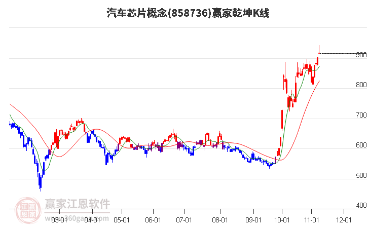 858736汽车芯片赢家乾坤K线工具