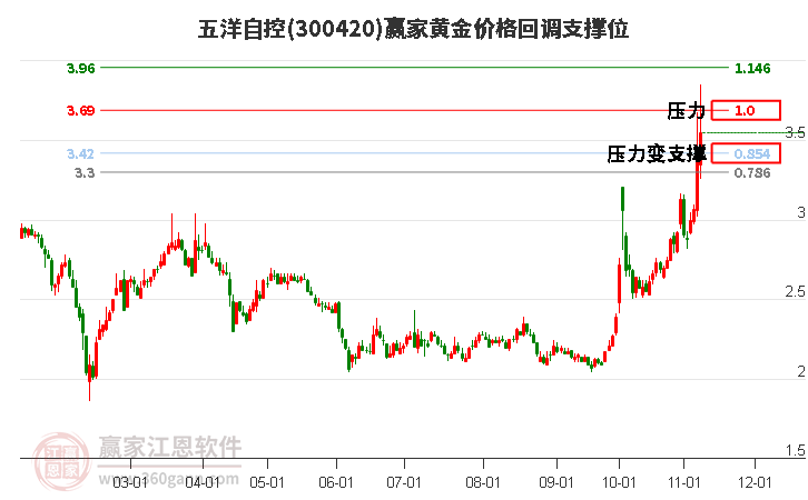 300420五洋自控黄金价格回调支撑位工具