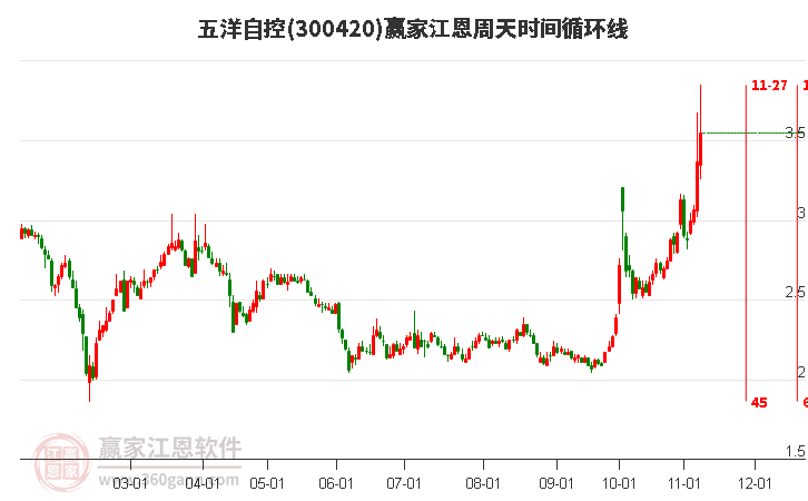 300420五洋自控江恩周天时间循环线工具