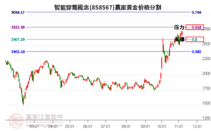 智能穿戴概念黄金价格分割工具