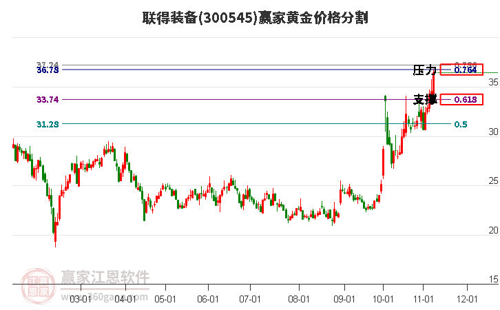 300545联得装备黄金价格分割工具