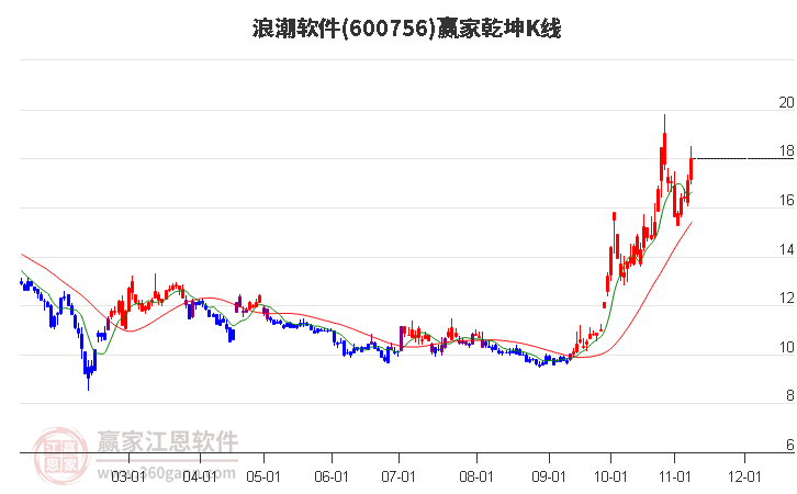 600756浪潮软件赢家乾坤K线工具