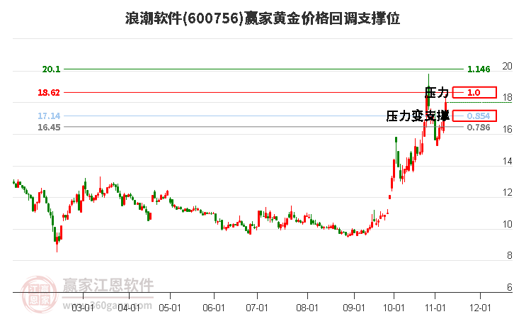 600756浪潮软件黄金价格回调支撑位工具