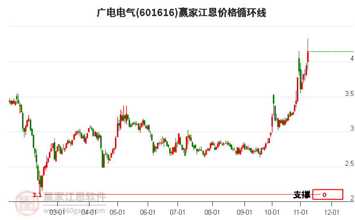 601616廣電電氣江恩價(jià)格循環(huán)線(xiàn)工具 601616廣電電氣江恩價(jià)格循環(huán)線(xiàn)工具