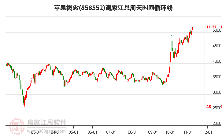 苹果概念江恩周天时间循环线工具