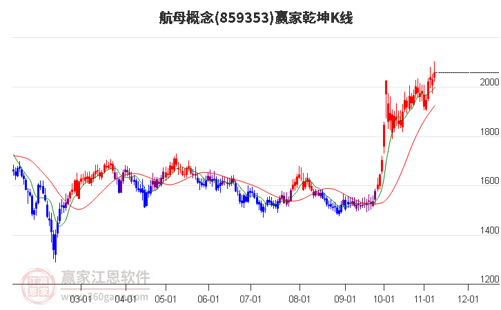 859353航母赢家乾坤K线工具