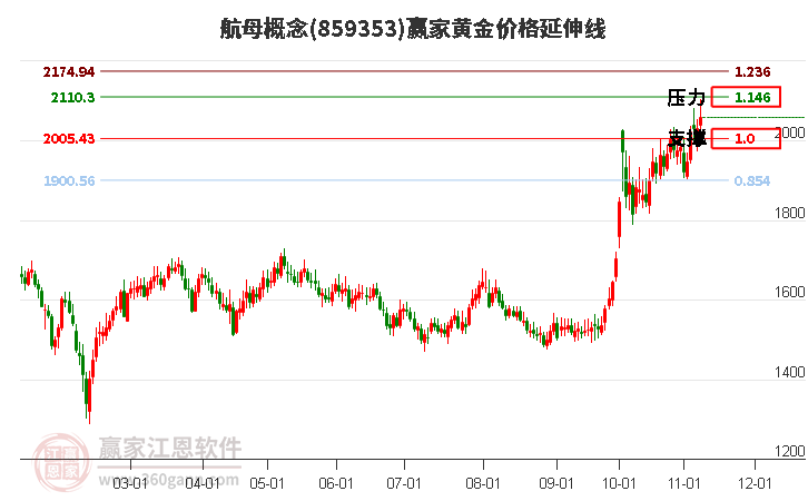 航母概念黄金价格延伸线工具