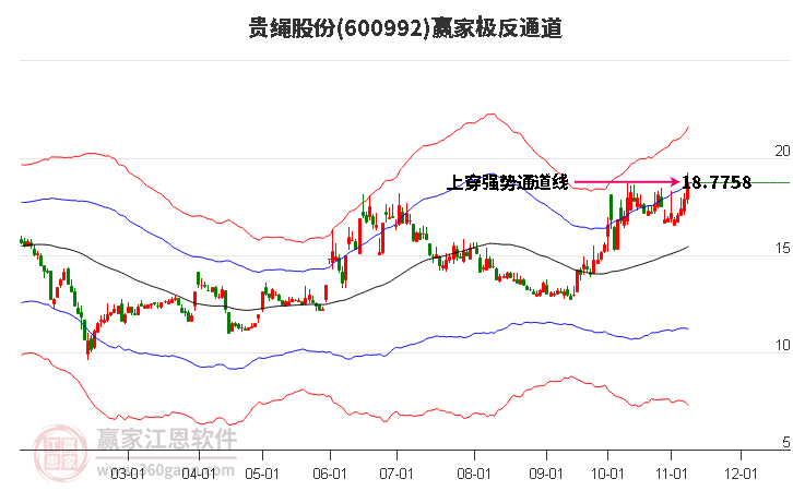 600992贵绳股份赢家极反通道工具