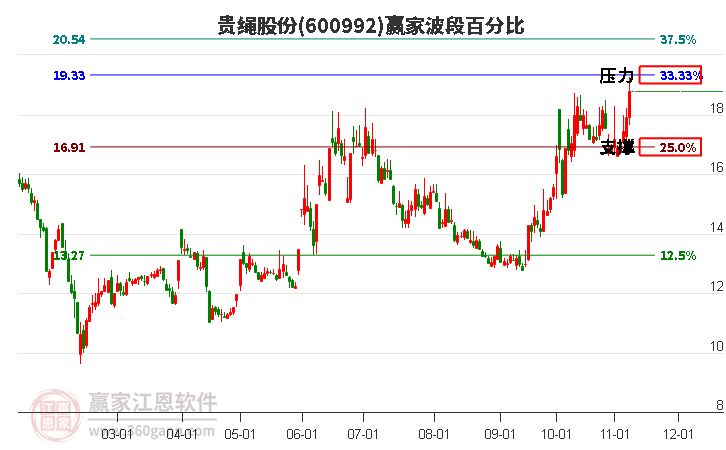 600992贵绳股份波段百分比工具