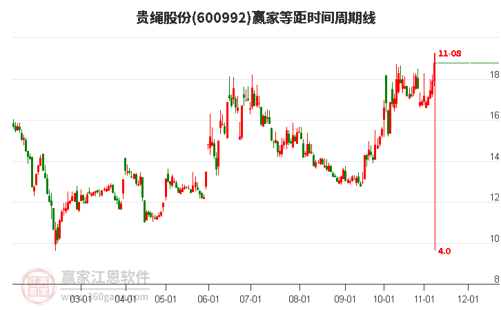 600992贵绳股份等距时间周期线工具