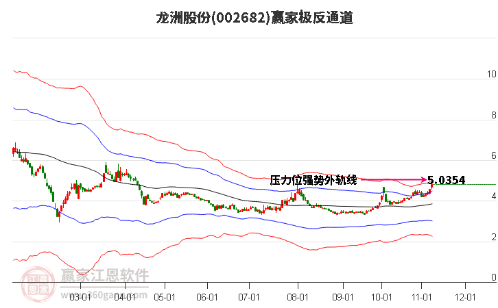 002682龙洲股份赢家极反通道工具