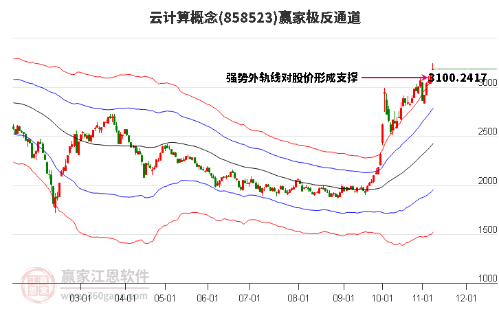 858523云计算赢家极反通道工具