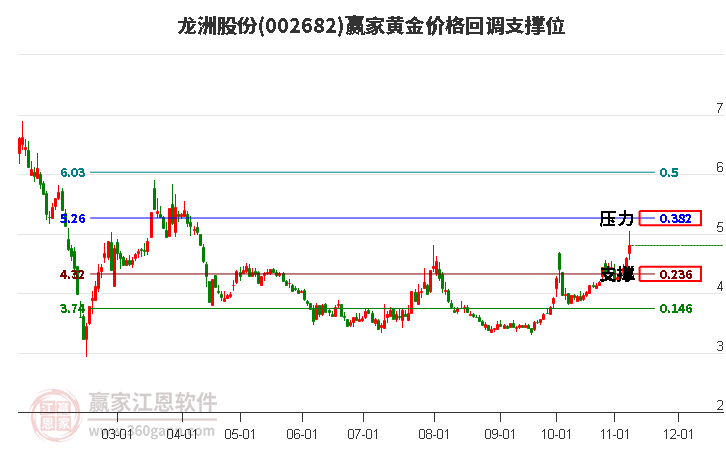 002682龙洲股份黄金价格回调支撑位工具