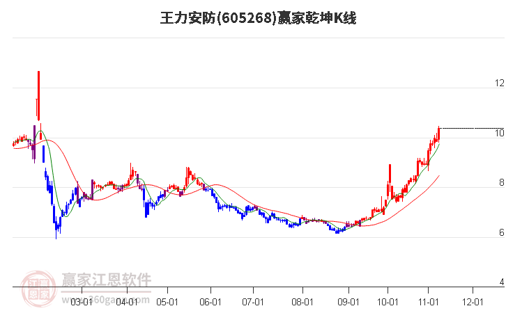 605268王力安防赢家乾坤K线工具