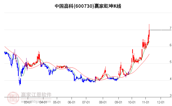 600730中国高科赢家乾坤K线工具