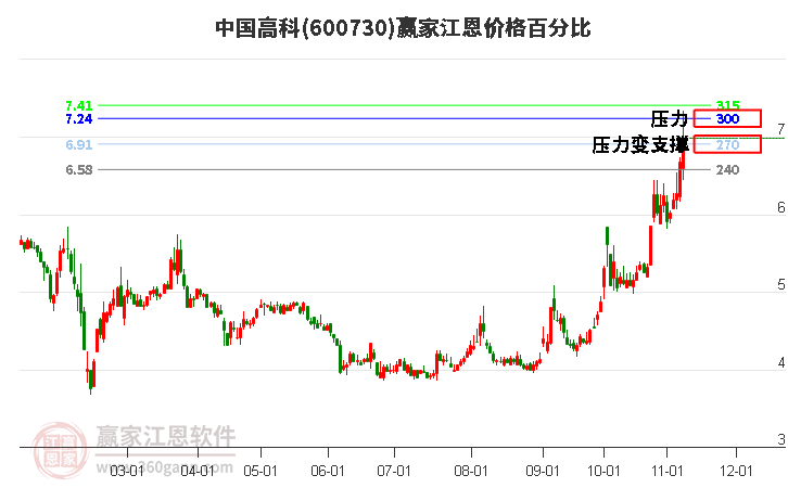 600730中国高科江恩价格百分比工具