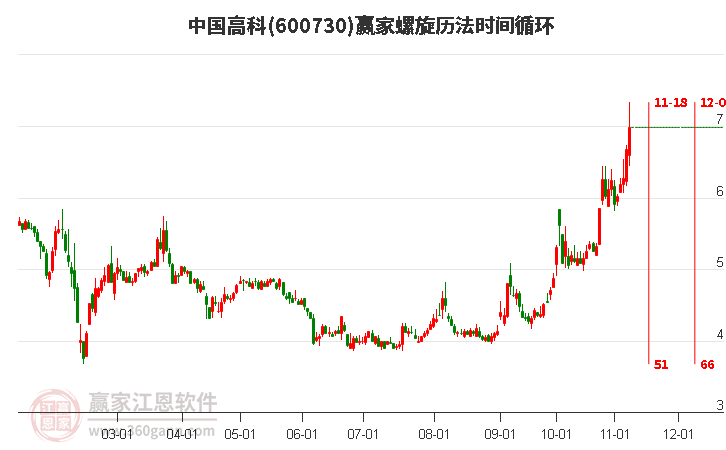 600730中国高科螺旋历法时间循环工具