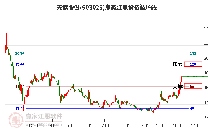 603029天鹅股份江恩价格循环线工具