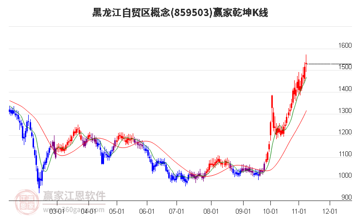 859503黑龍江自貿(mào)區(qū)贏家乾坤K線工具