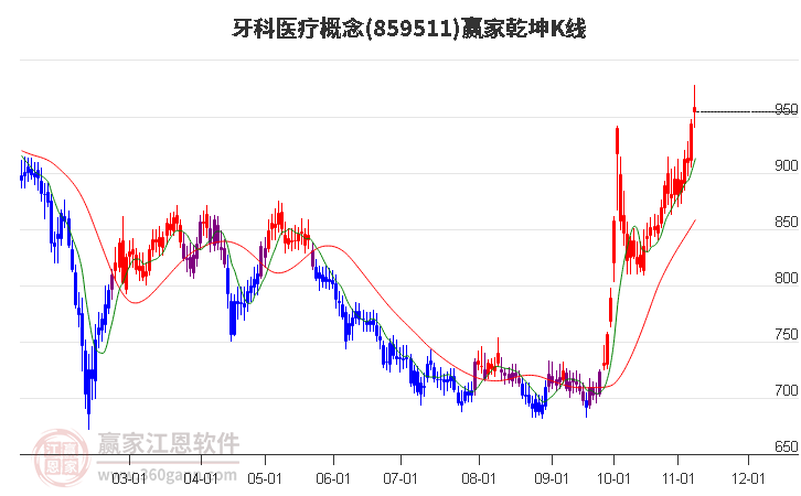 859511牙科医疗赢家乾坤K线工具