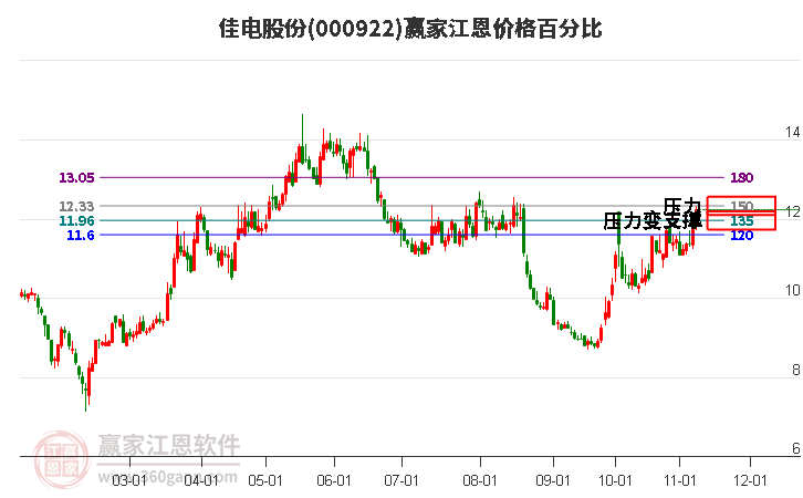 000922佳電股份江恩價(jià)格百分比工具