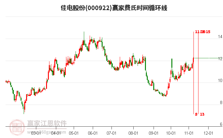 000922佳電股份費(fèi)氏時(shí)間循環(huán)線工具