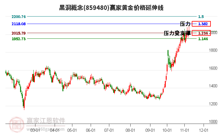 黑洞概念黄金价格延伸线工具