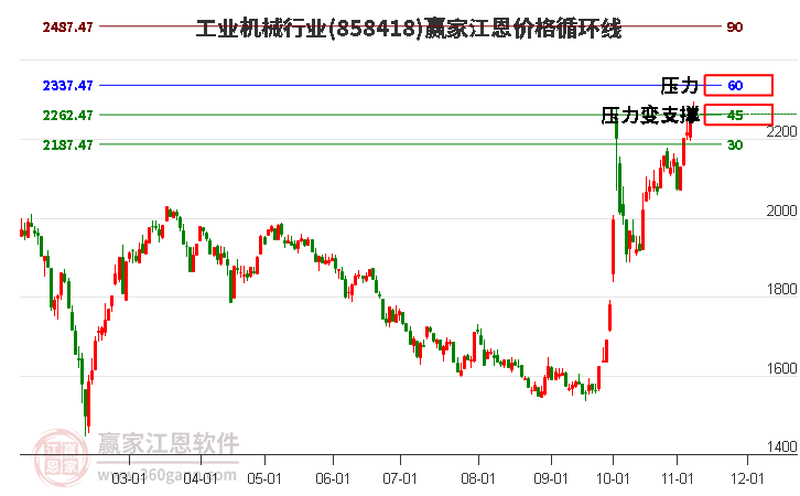 工业机械行业江恩价格循环线工具