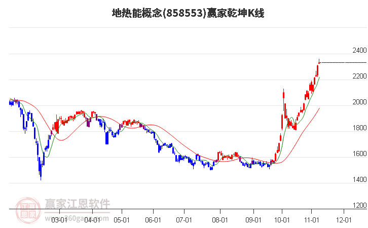 858553地热能赢家乾坤K线工具