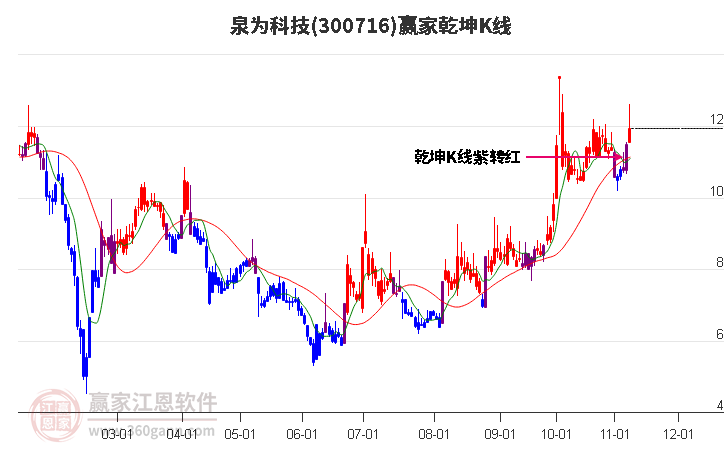 300716泉为科技赢家乾坤K线工具