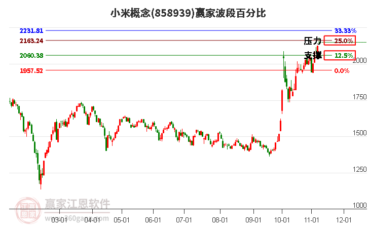 小米概念赢家波段百分比工具