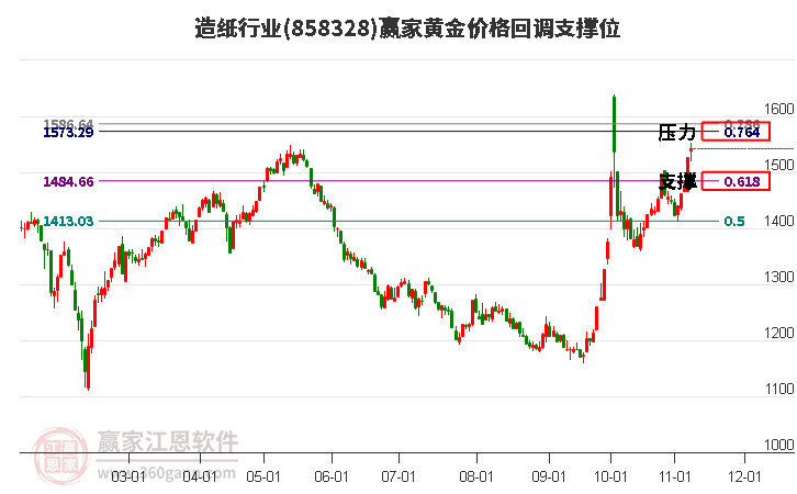 造纸行业黄金价格回调支撑位工具