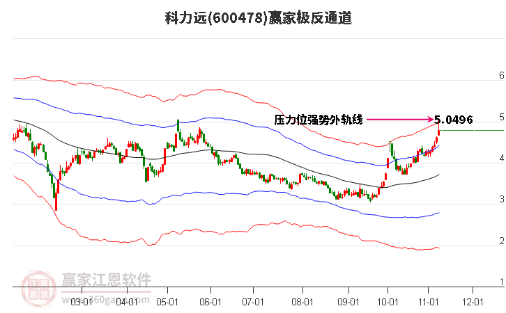 600478科力远赢家极反通道工具
