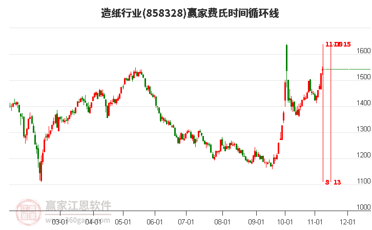 造纸行业费氏时间循环线工具