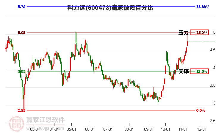 600478科力远波段百分比工具