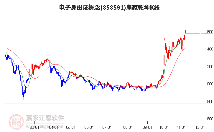 858591電子身份證贏家乾坤K線工具