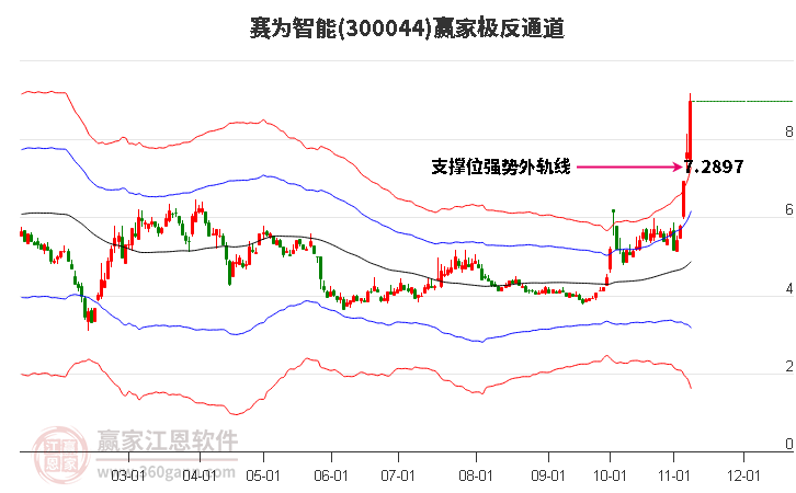 300044赛为智能赢家极反通道工具