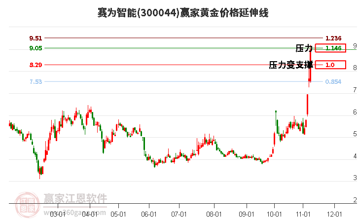 300044赛为智能黄金价格延伸线工具