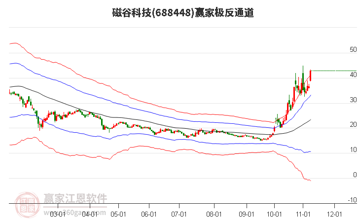 688448磁谷科技贏家極反通道工具