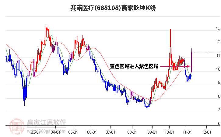 688108赛诺医疗赢家乾坤K线工具