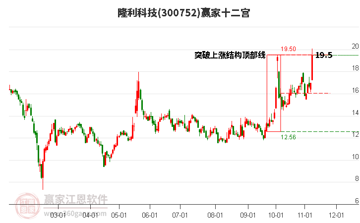 300752隆利科技赢家十二宫工具