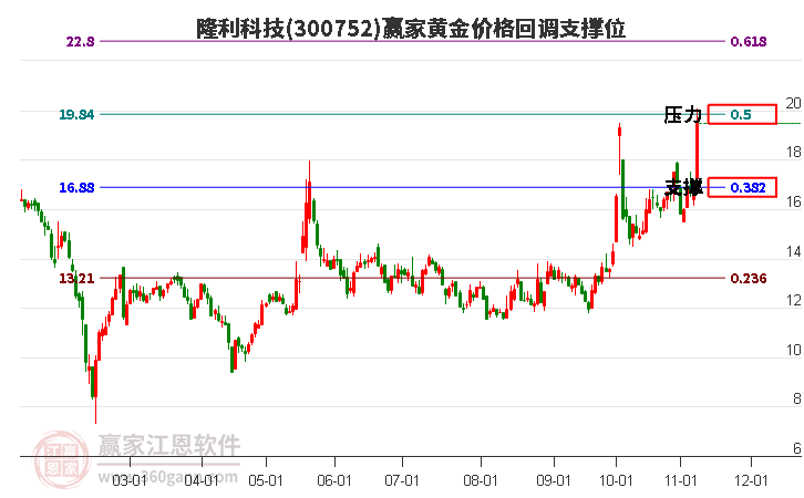 300752隆利科技黄金价格回调支撑位工具