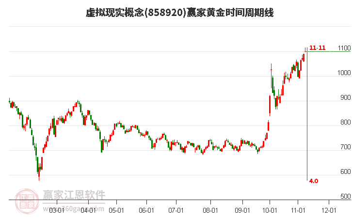 虚拟现实概念黄金时间周期线工具