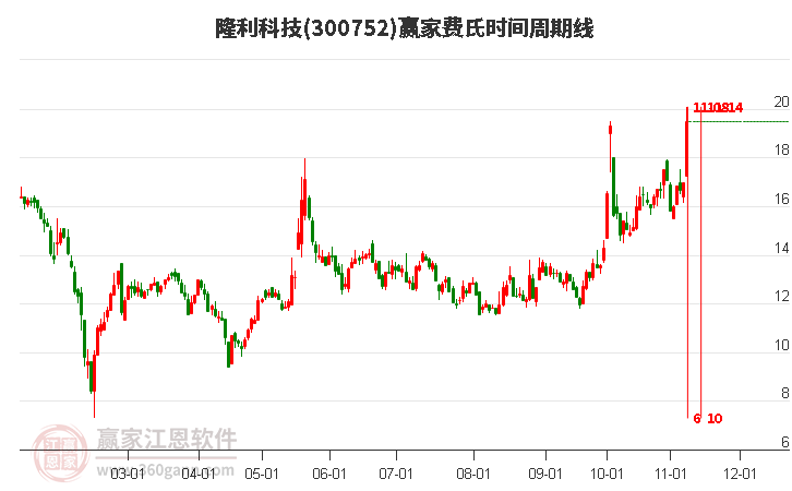 300752隆利科技费氏时间周期线工具