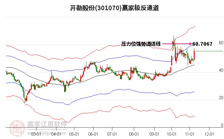 301070开勒股份赢家极反通道工具