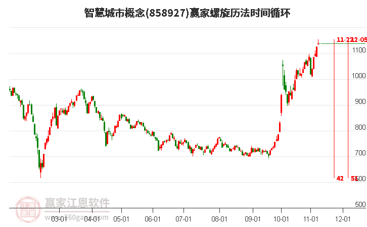 智慧城市概念螺旋歷法時(shí)間循環(huán)工具