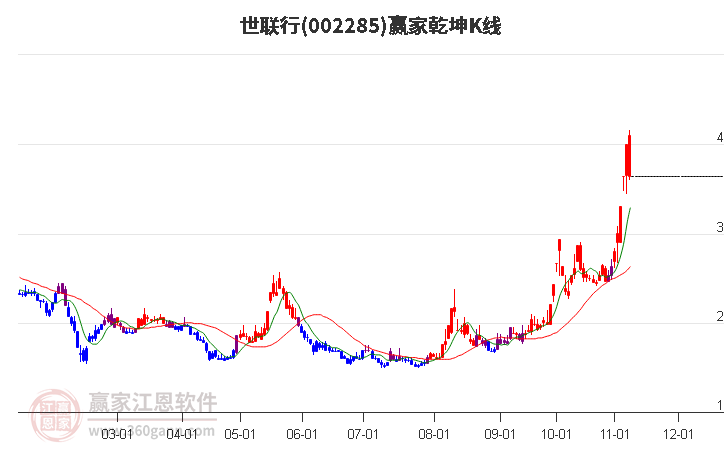 002285世联行赢家乾坤K线工具