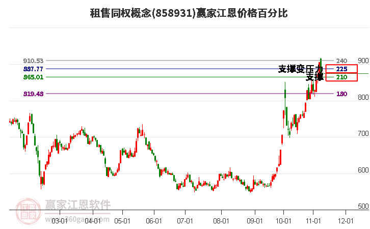 租售同权概念江恩价格百分比工具