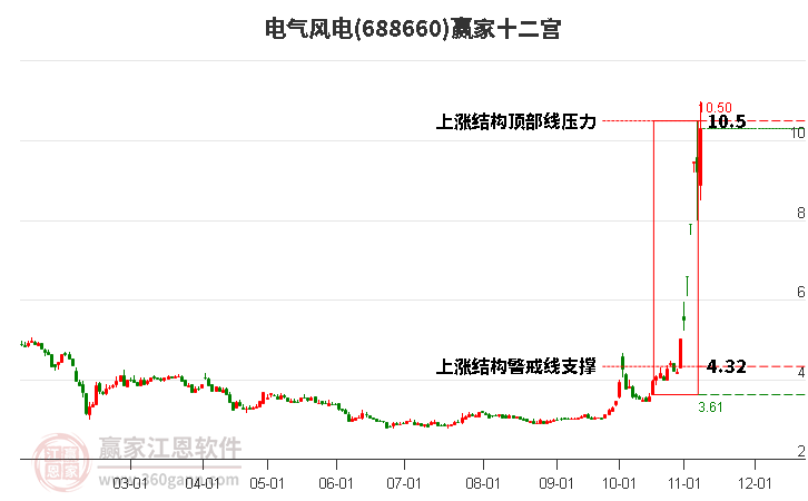 688660电气风电赢家十二宫工具