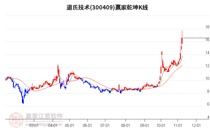 300409道氏技术赢家乾坤K线工具